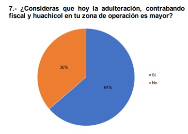 encuesta, adulteriacion, contrabando fiscal y huachicol