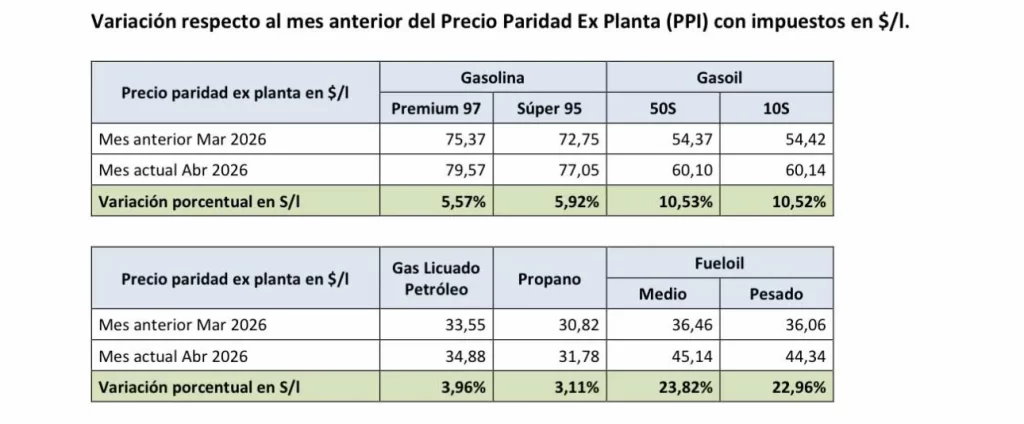Informe PPI URSEA mayo 2026 Precio gasoil Uruguay URSEA, Paridad de importación combustibles