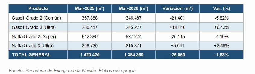 Venta de combustibles Argentina marzo 2026 1