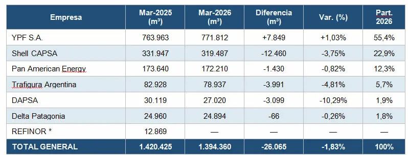 Venta de combustibles Argentina marzo 2026 