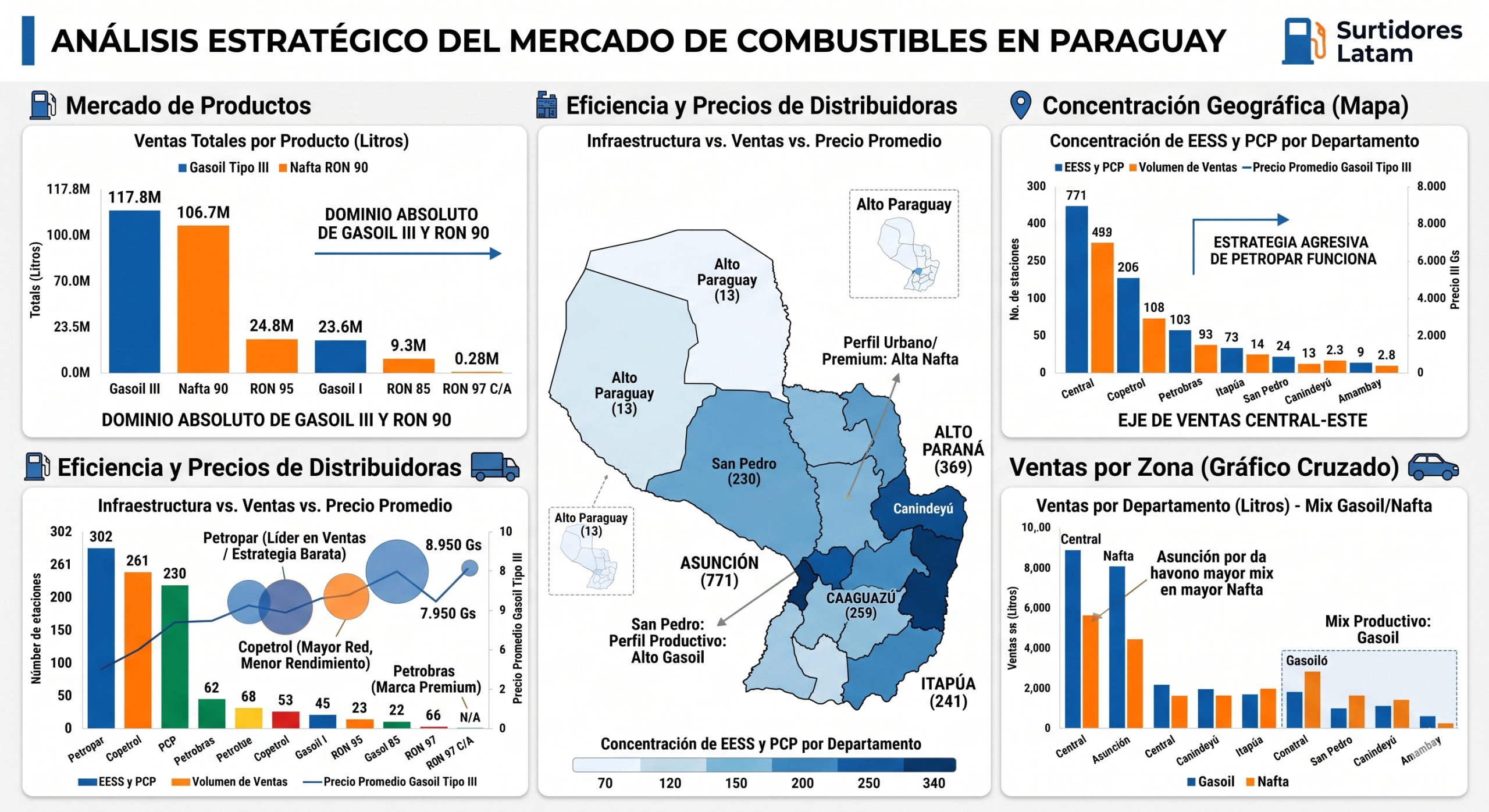 análisis estratégico del mercado de combustibles en Paraguay