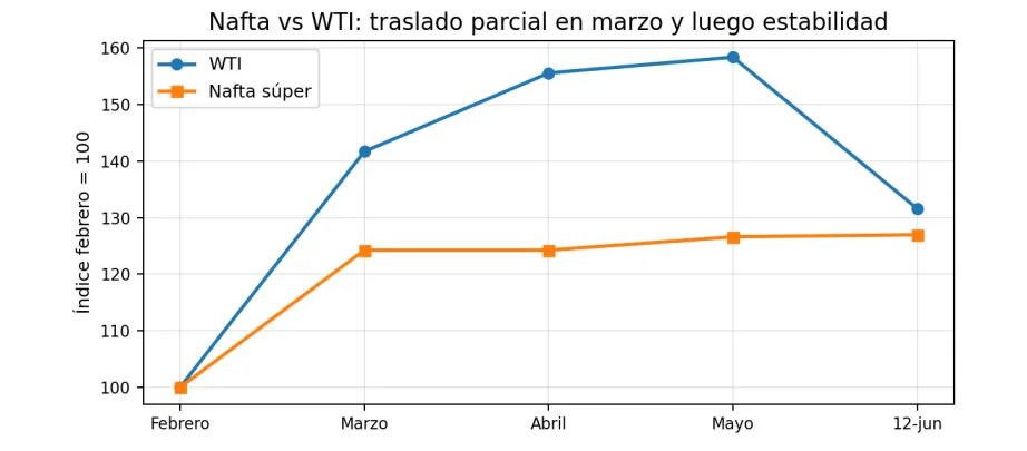 elación entre el barril WTI y el precio de la nafta