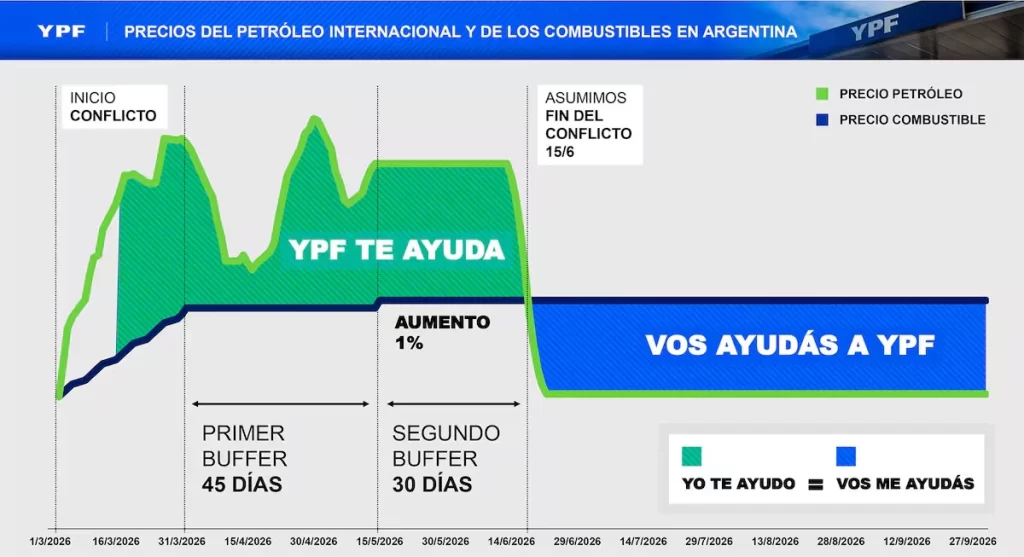 YPF evalúa precios en surtidor ante la caída del petróleo Brent