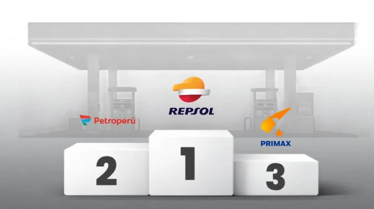 Perú.  Repsol lidera el ranking de experiencia del cliente; ¿Qué explica su ventaja sobre Petroperú y Primax?