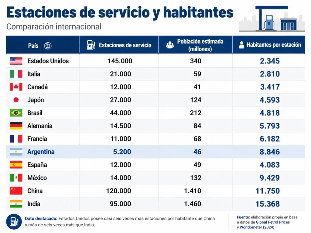 estaciones de servicios y habitantes comparacion