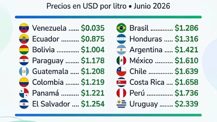 Precios de los combustibles en Latinoamérica