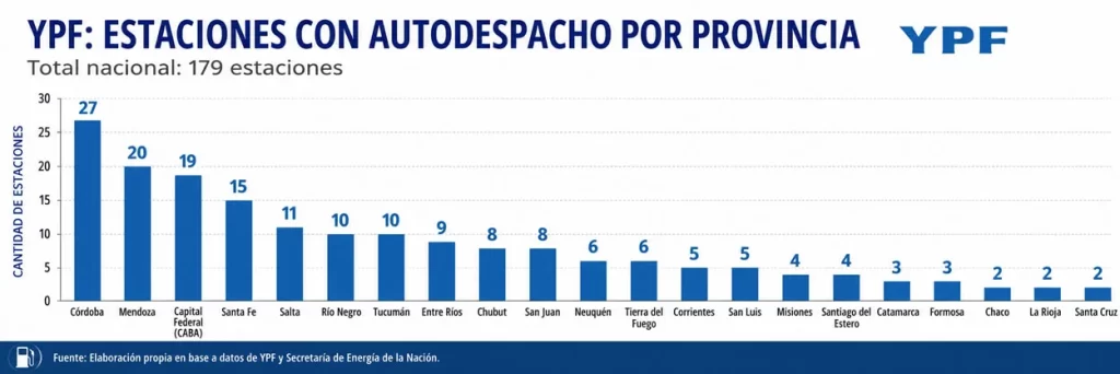 YPF lidera el autodespacho de combustibles en Argentina con 179 estaciones