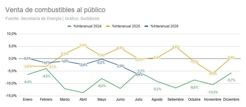ventas de combustibles en Estaciones de Servicio argentina