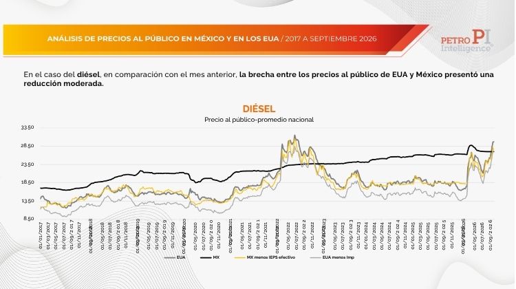 ANALISIS DE PRECIOS AL PUBLICO MEXICO DIESEL
