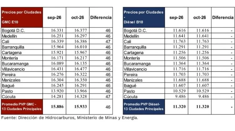 MinEnergia y MinHacienda ajustan precio de la gasolina por etanol en Colombia y congelan el ACPM diésel, Precios de referencia de gasolina y diésel en Bogota Medellin Cali y Barranquilla para octubre
