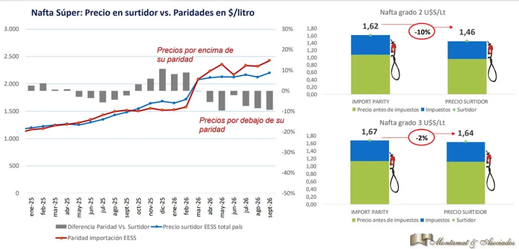 paridad de importación Nafta