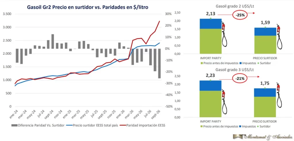 paridad de importación gasoil